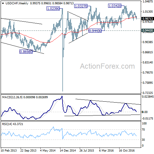 USD/CHF Weekly Chart