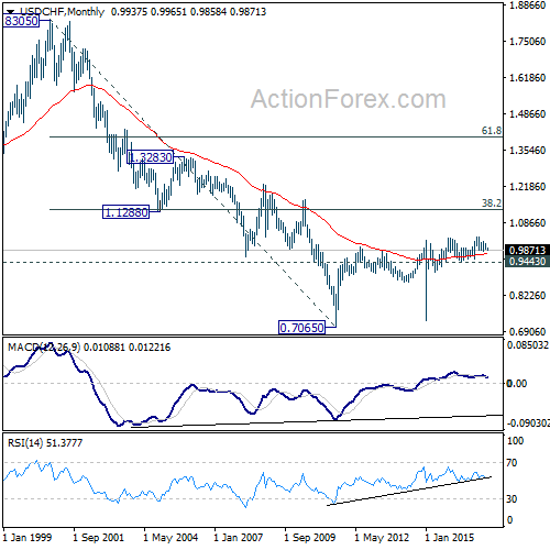 USD/CHF Monthly Chart