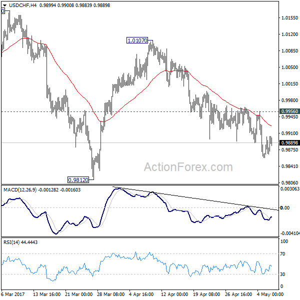 USD/CHF 4 Hours Chart