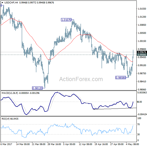 USD/CHF 4 Hours Chart