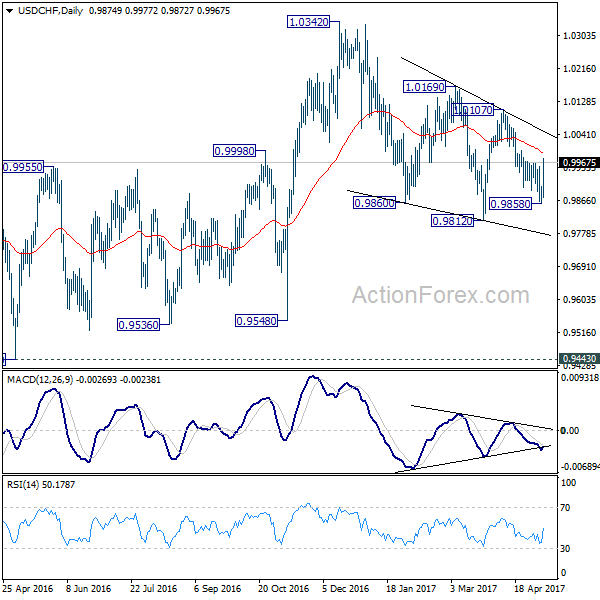 USD/CHF Daily Chart