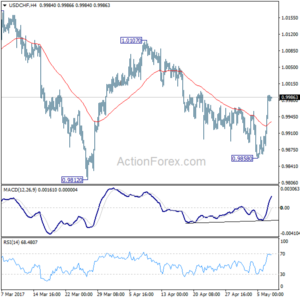 USD/CHF 4 Hours Chart