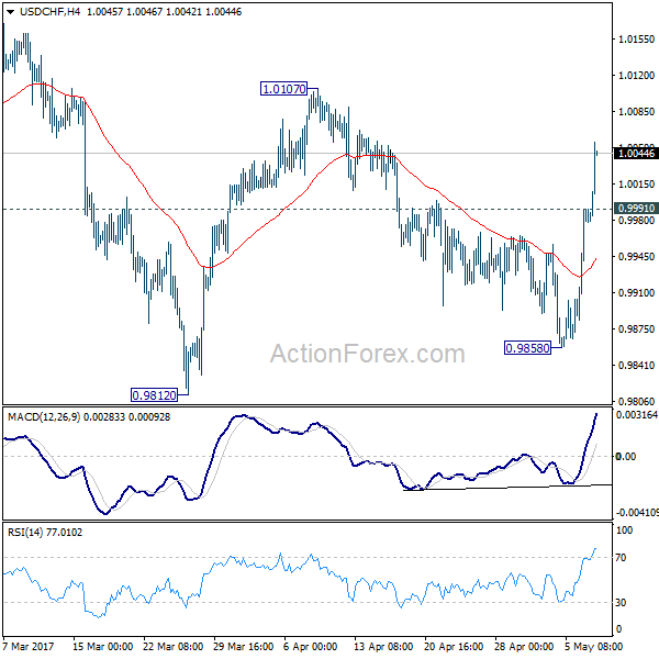 USD/CHF 4 Hours Chart