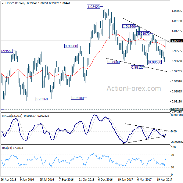 USD/CHF Daily Chart