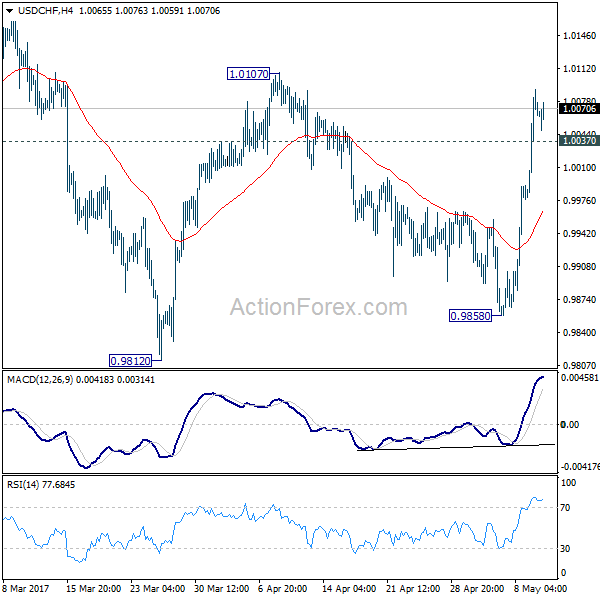 USD/CHF 4 Hours Chart