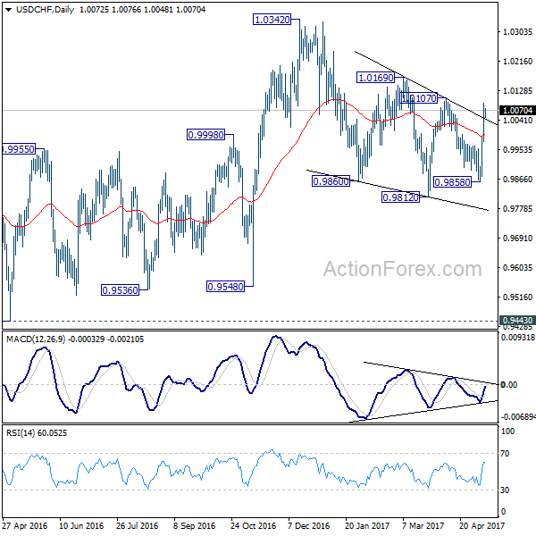 USD/CHF Daily Chart