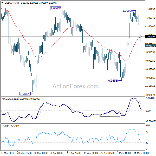 USD/CHF 4 Hours Chart