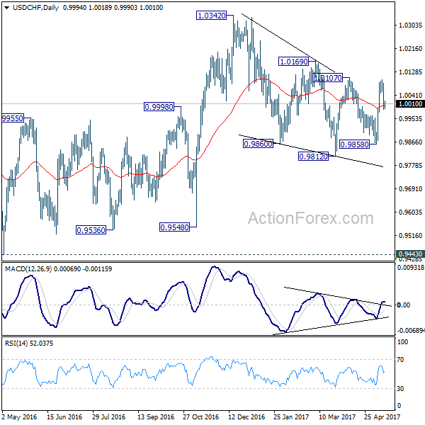 USD/CHF Daily Chart