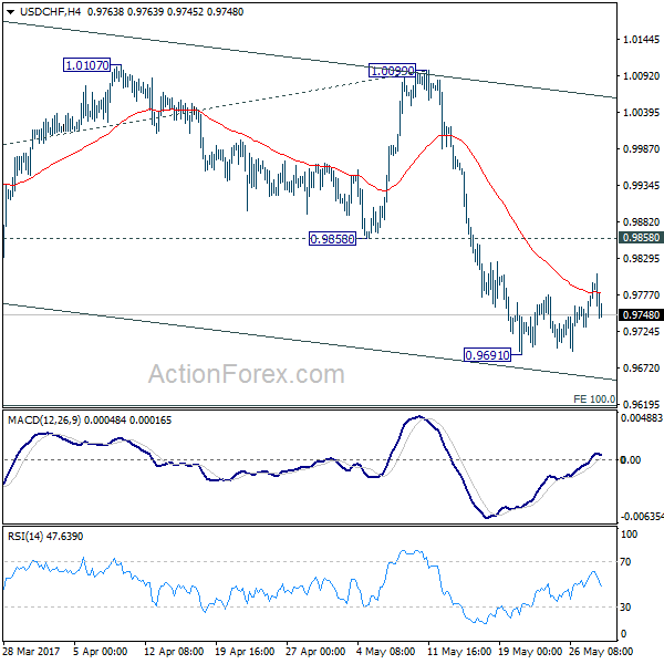 USD/CHF 4 Hours Chart