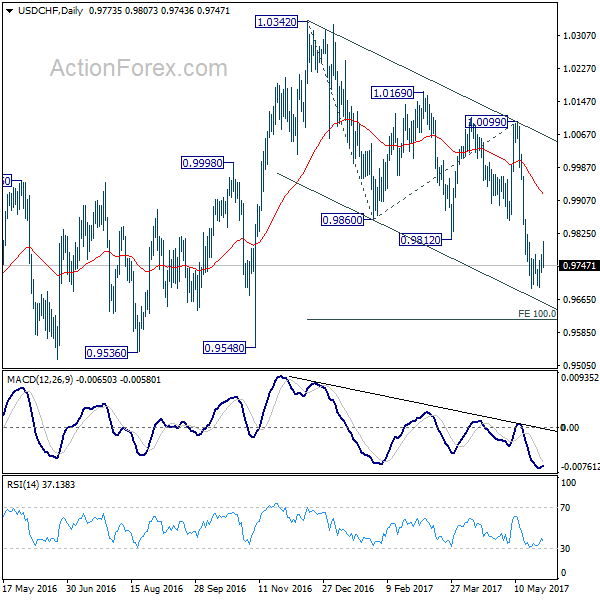 USD/CHF Daily Chart