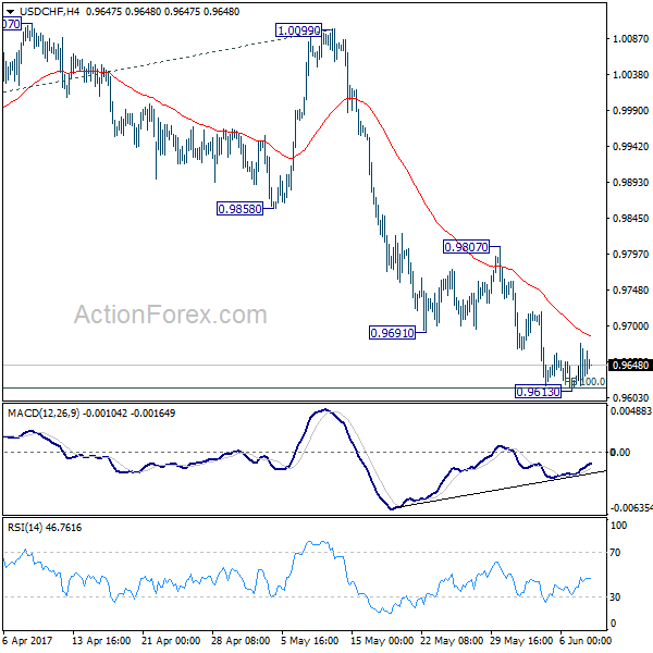 USD/CHF 4 Hours Chart