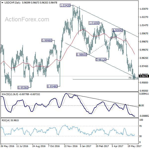 USD/CHF Daily Chart