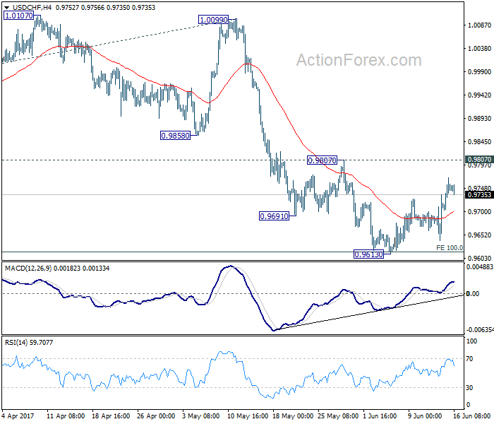 USD/CHF 4 Hours Chart