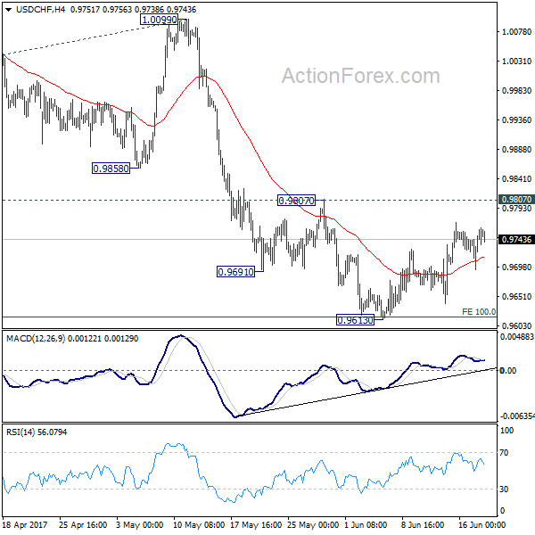USD/CHF 4 Hours Chart