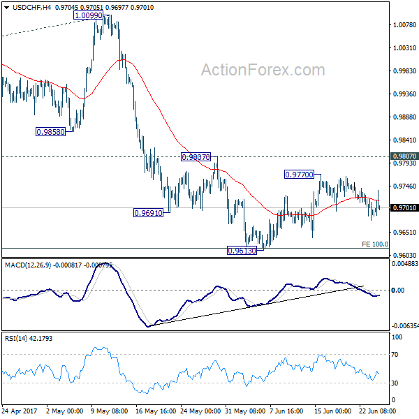 USD/CHF 4 Hours Chart