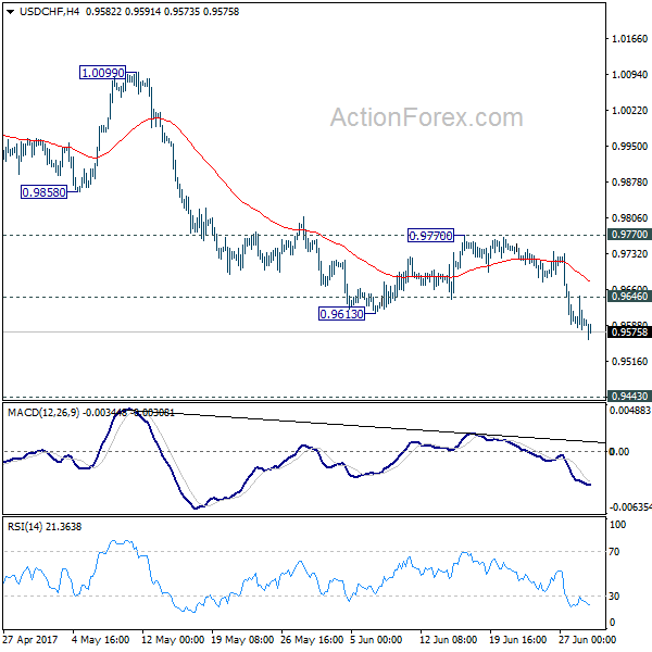 USD/CHF 4 Hours Chart