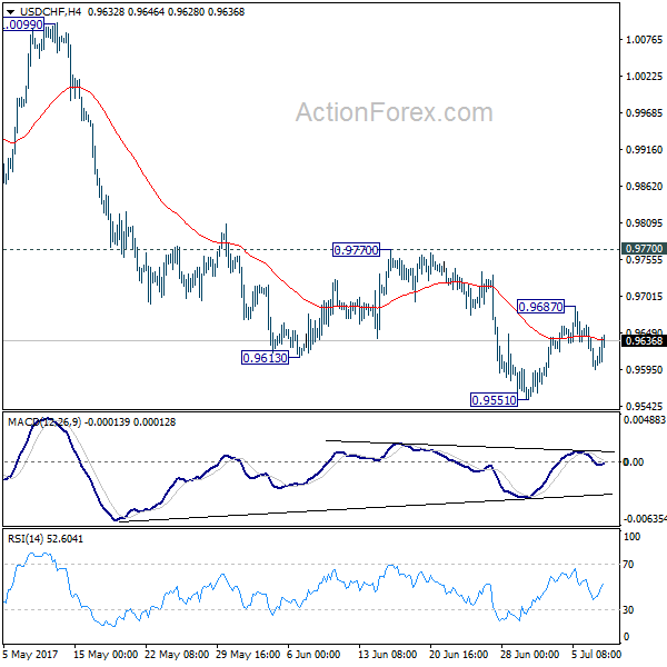 USD/CHF 4 Hours Chart