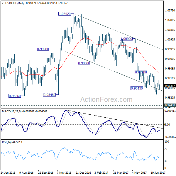 USD/CHF Daily Chart