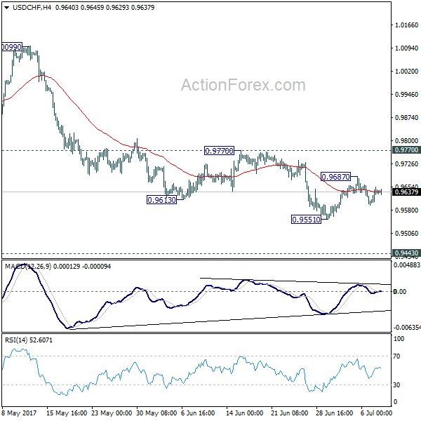 USD/CHF 4 Hours Chart