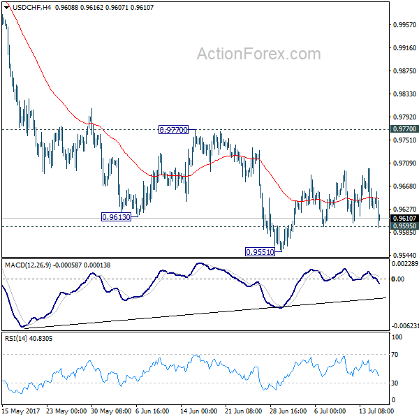 USD/CHF 4 Hours Chart