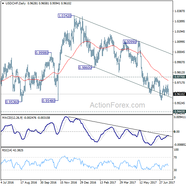 USD/CHF Daily Chart