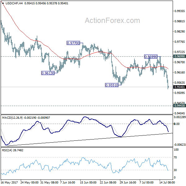 USD/CHF 4 Hours Chart