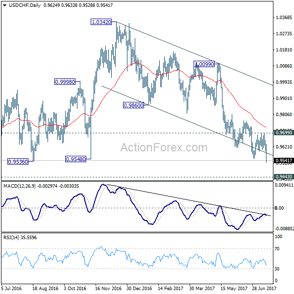 USD/CHF Daily Chart