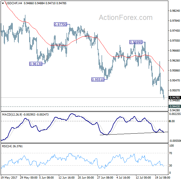 USD/CHF 4 Hours Chart