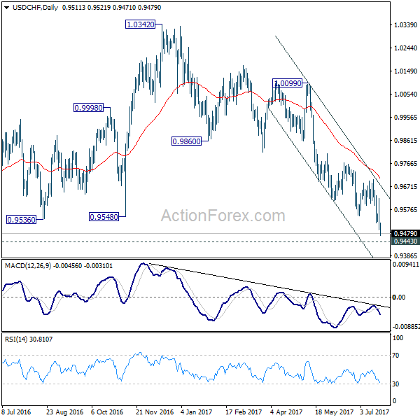 USD/CHF Daily Chart