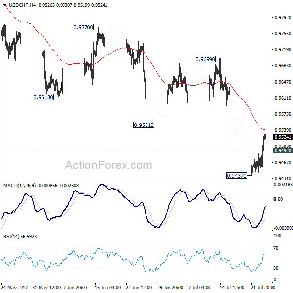 USD/CHF 4 Hours Chart