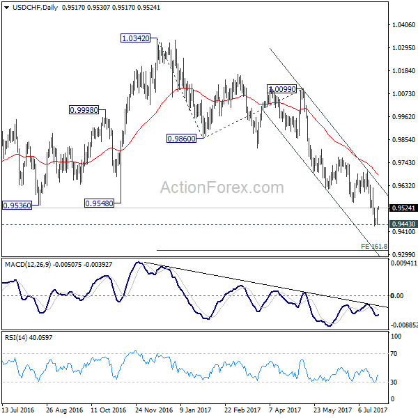 USD/CHF Daily Chart