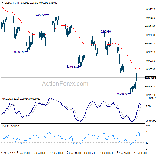 USD/CHF 4 Hours Chart