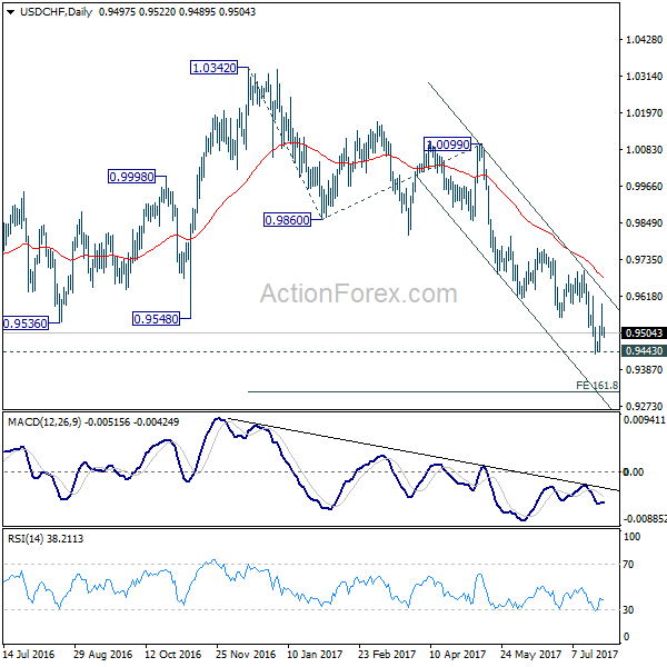 USD/CHF Daily Chart