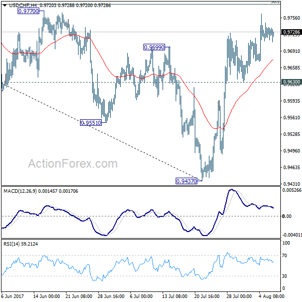 USD/CHF 4 Hours Chart