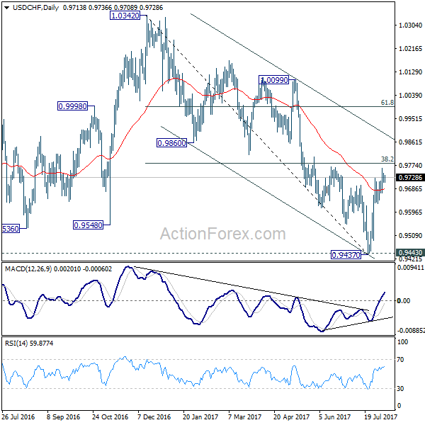 USD/CHF Daily Chart