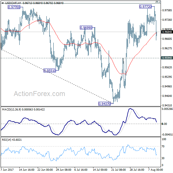 USD/CHF 4 Hours Chart