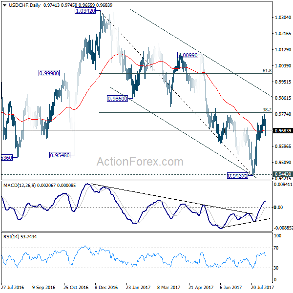 USD/CHF Daily Chart