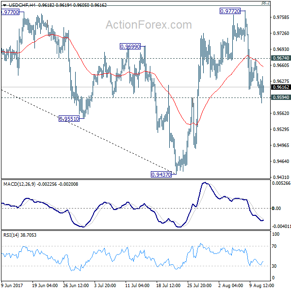USD/CHF Weekly Chart