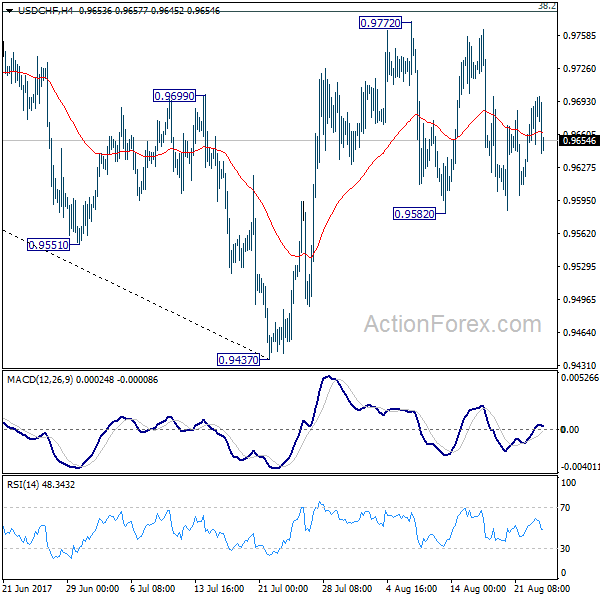 USD/CHF 4 Hours Chart