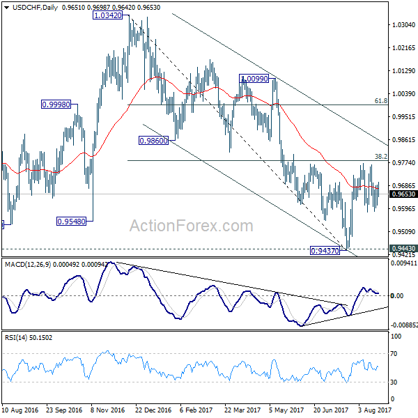 USD/CHF Daily Chart