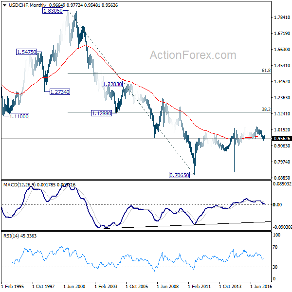 USD/CHF Monthly Chart
