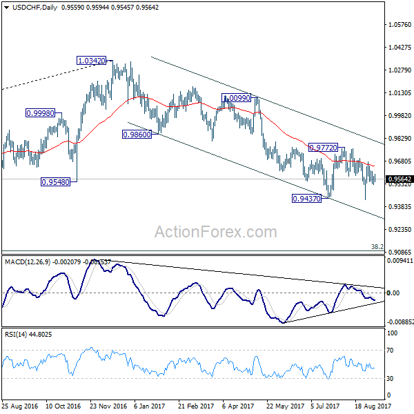 USD/CHF Daily Chart