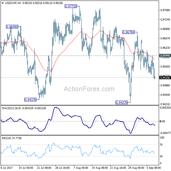 USD/CHF 4 Hours Chart