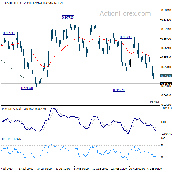 USD/CHF 4 Hours Chart