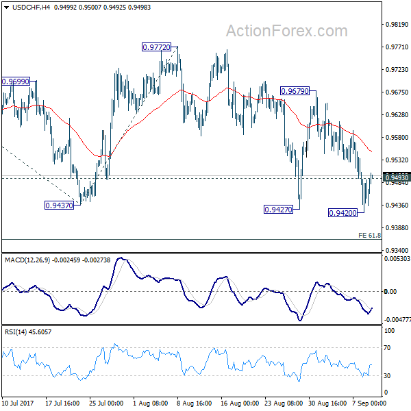 USD/CHF 4 Hours Chart