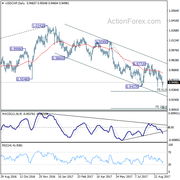 USD/CHF Daily Chart