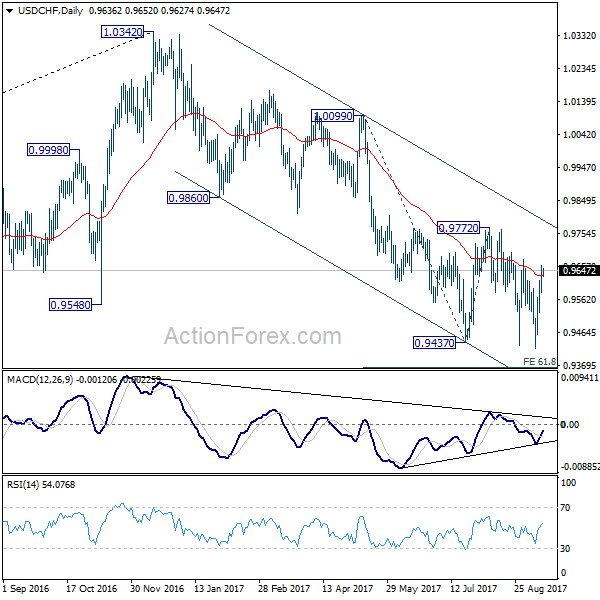 USD/CHF Daily Chart