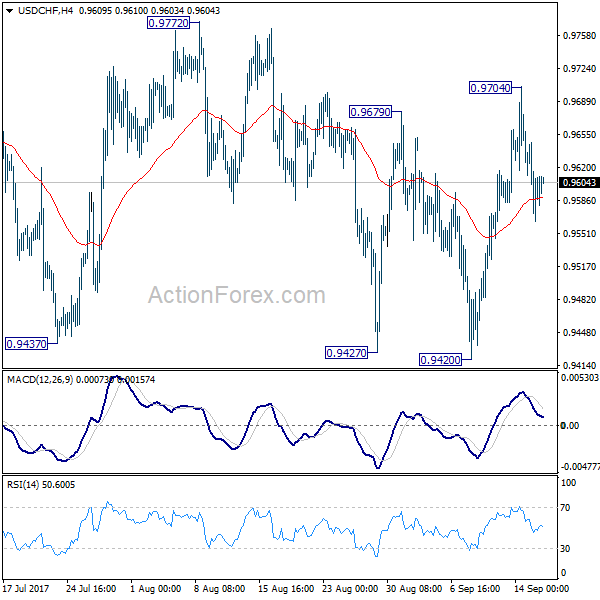 USD/CHF 4 Hours Chart