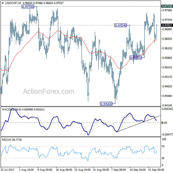 USD/CHF 4 Hours Chart