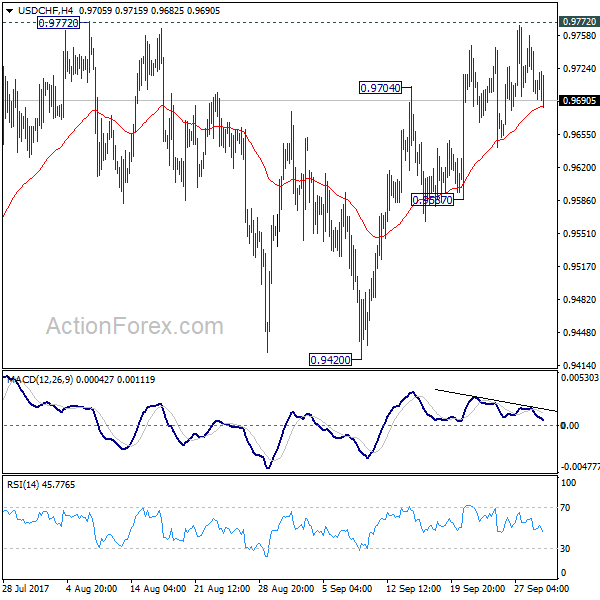 USD/CHF 4 Hours Chart